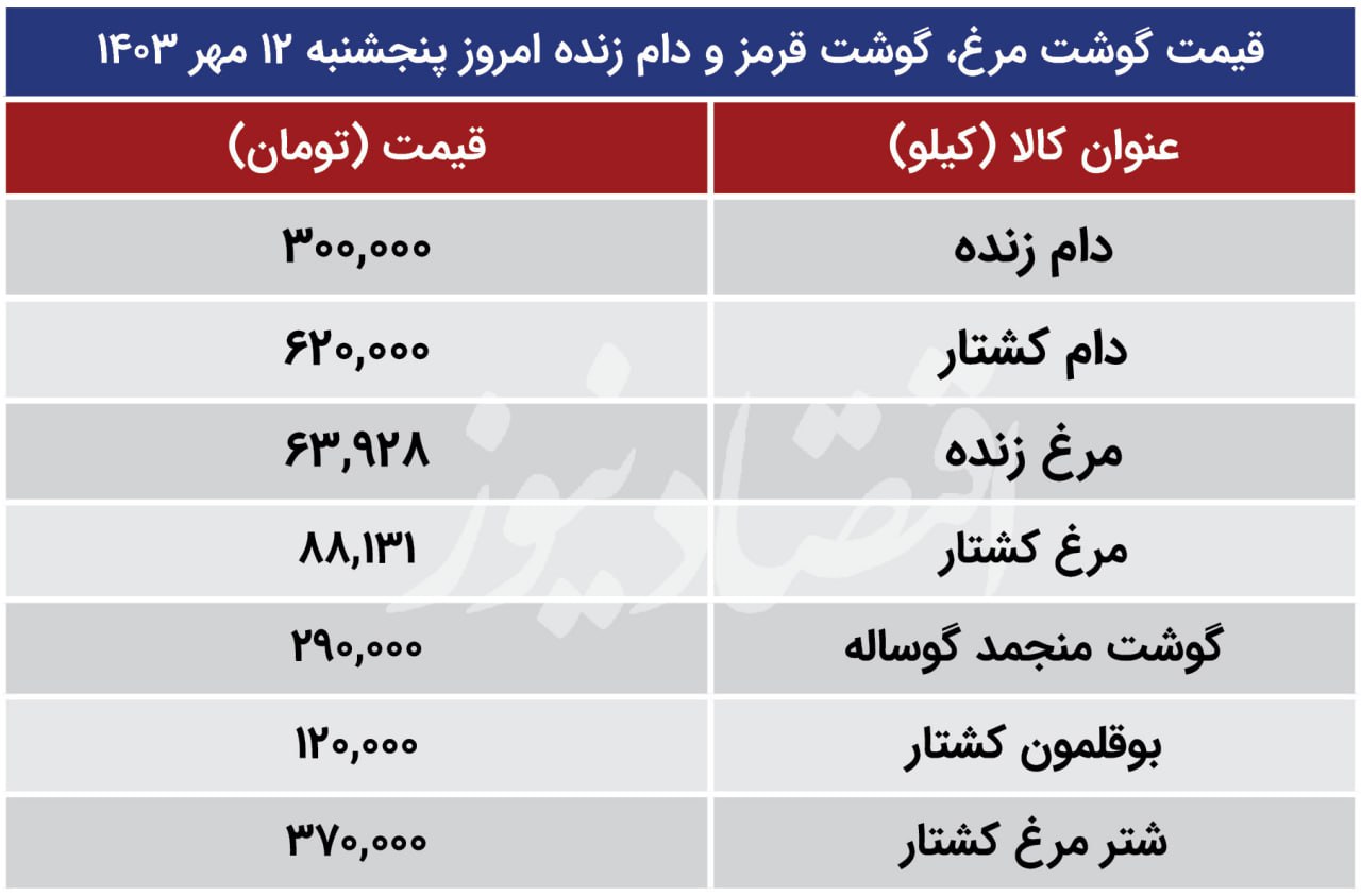 قیمت گوشت مرغ، گوشت قرمز و دام زنده امروز پنجشنبه 12 مهر 1403/ قیمت مرغ همچنان صعودی + جدول 2