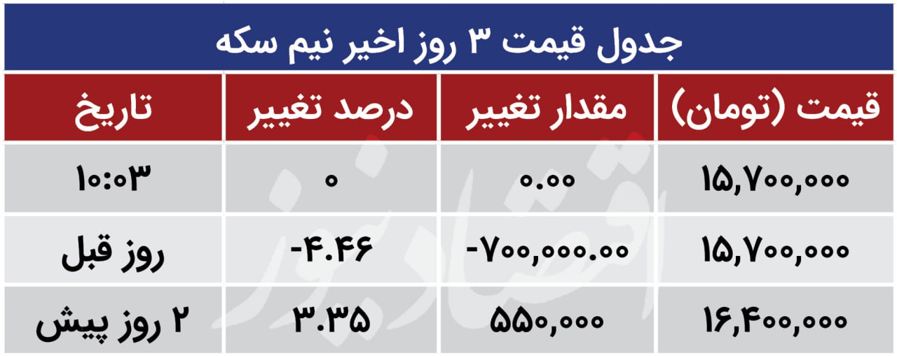 قیمت سکه، نیم سکه و ربع سکه امروز چهارشنبه 19 مهر / جهش قیمت سکه 3