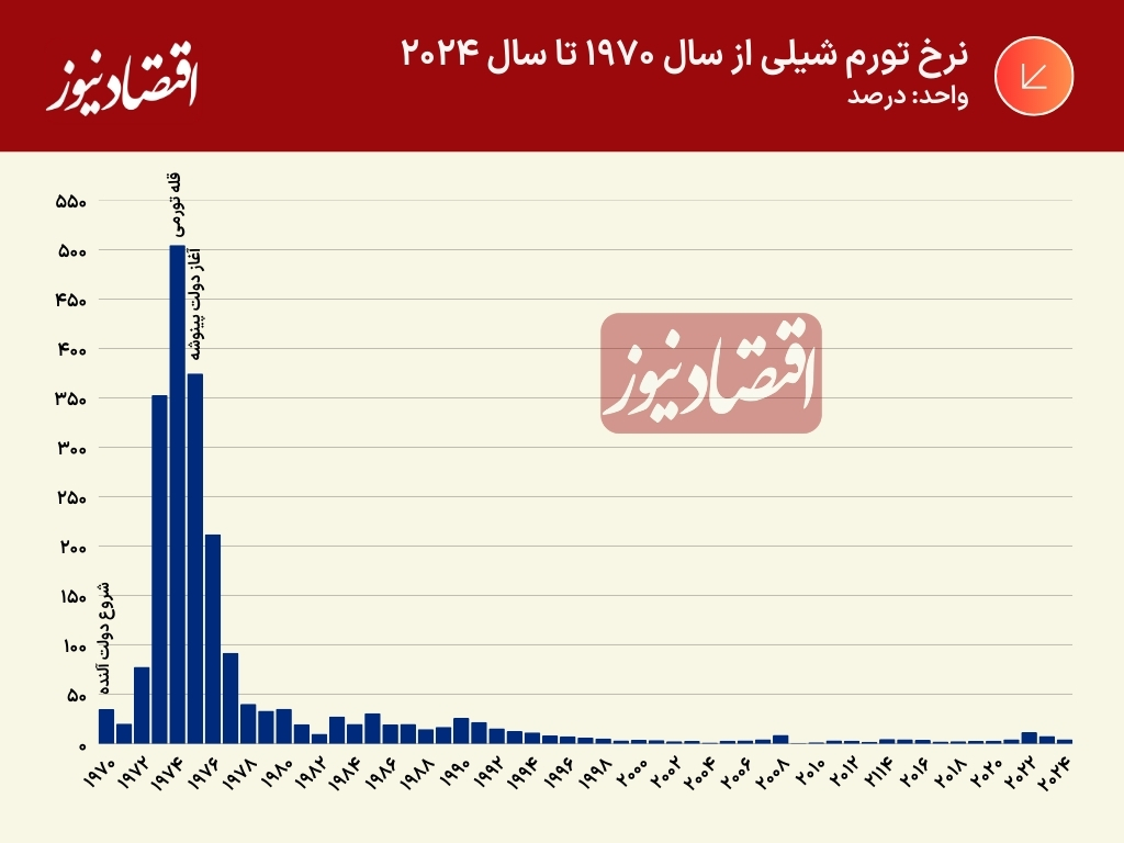 نرخ تورم شیلی