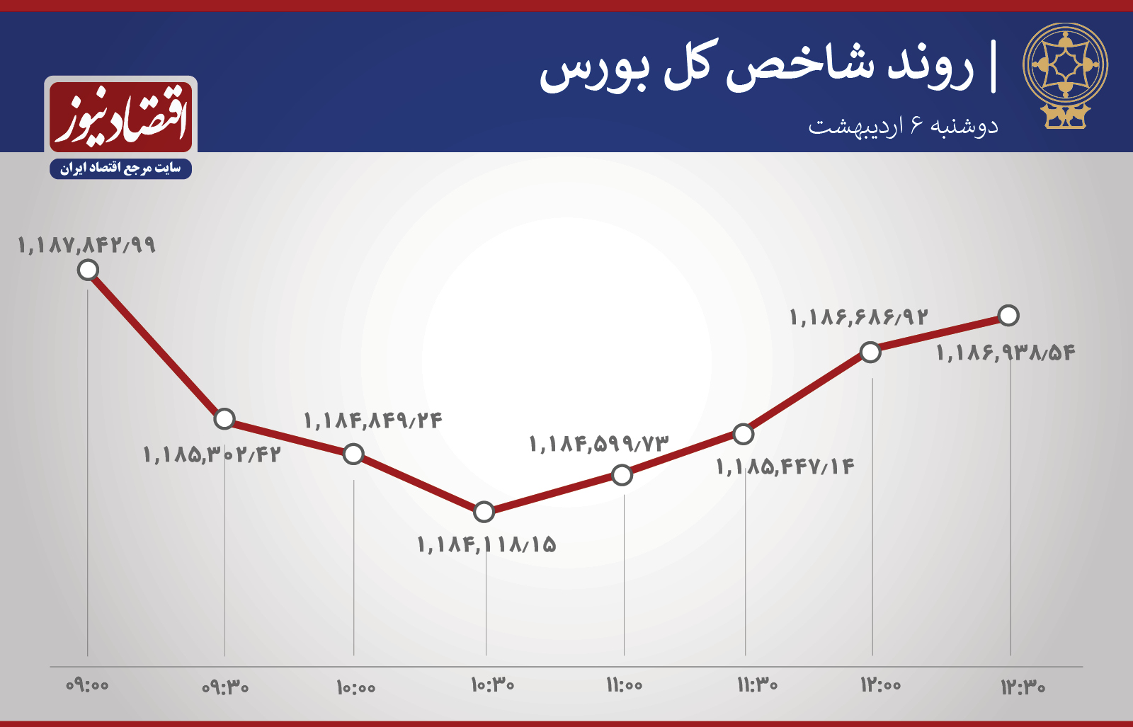 روند شاخص 