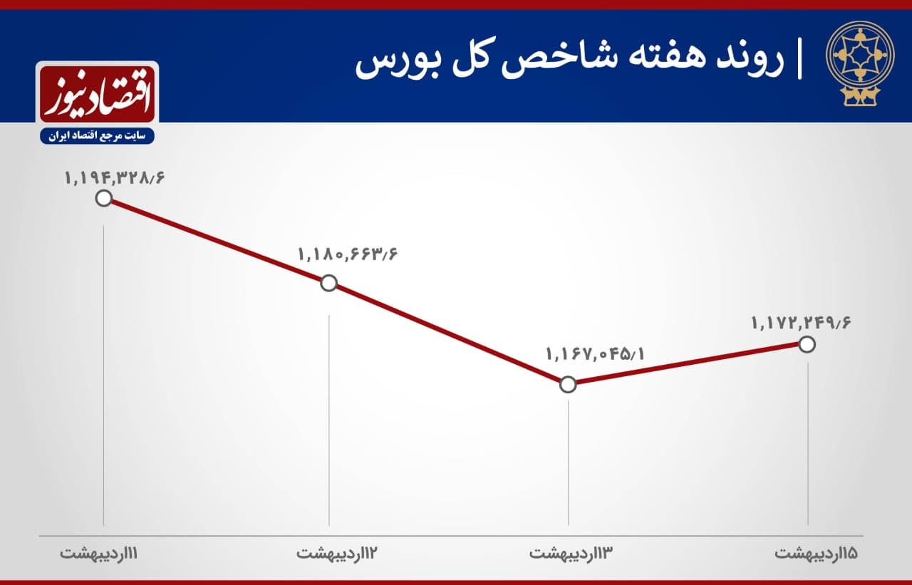 پیش بینی بورس هفته
