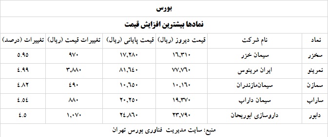 ترین های بورس و فرابورس سه خرداد 1400