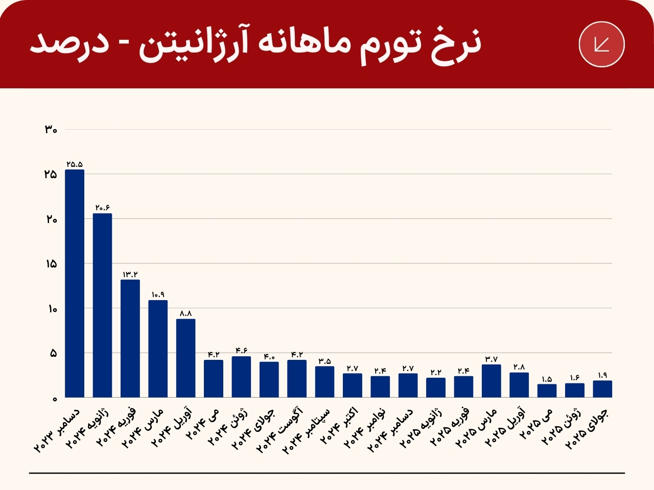 تورم ماهانه آرژانتین