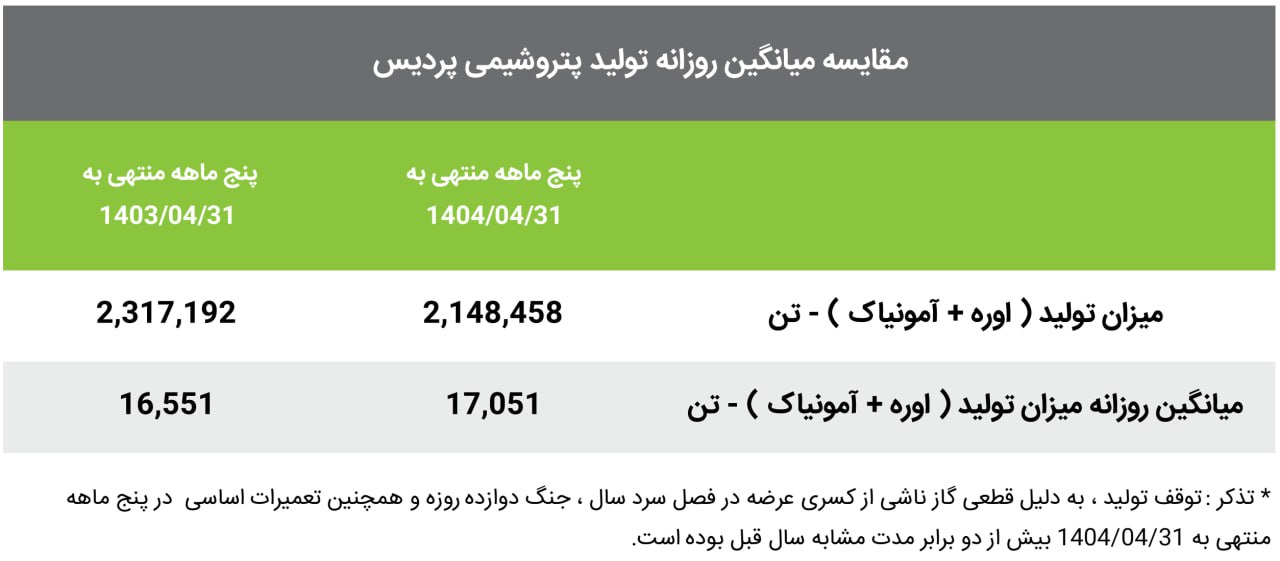 واقعیت تولید پردیس در پنجماهه نخست 1404 2