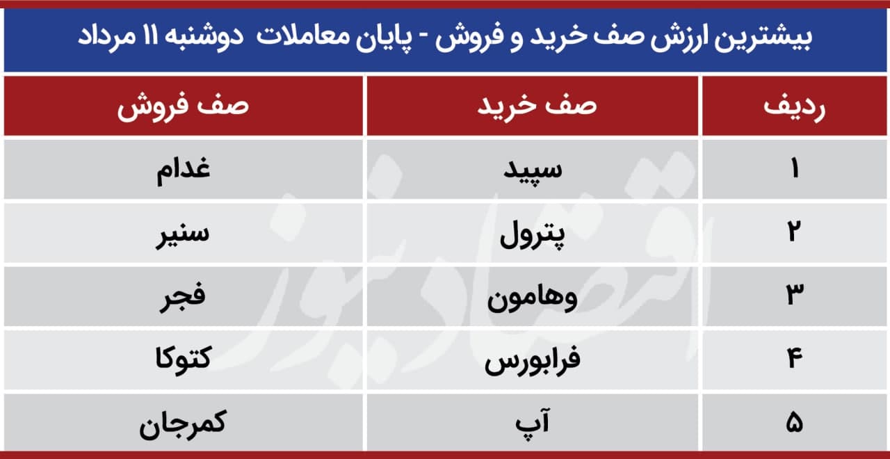 پیش بینی بورس 12 مرداد