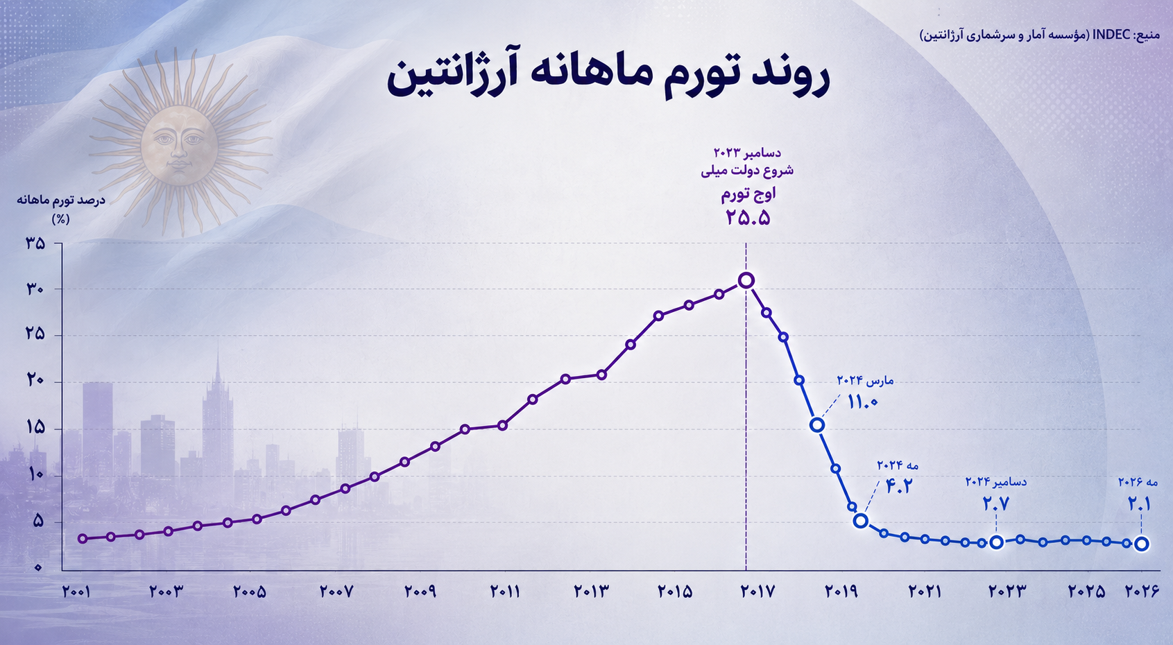 تورم آرژانتین