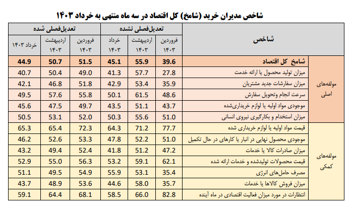 عقبگرد سنگین شامخ به کف 44 ماهه / حال صنعت بد شد + نمودار 3