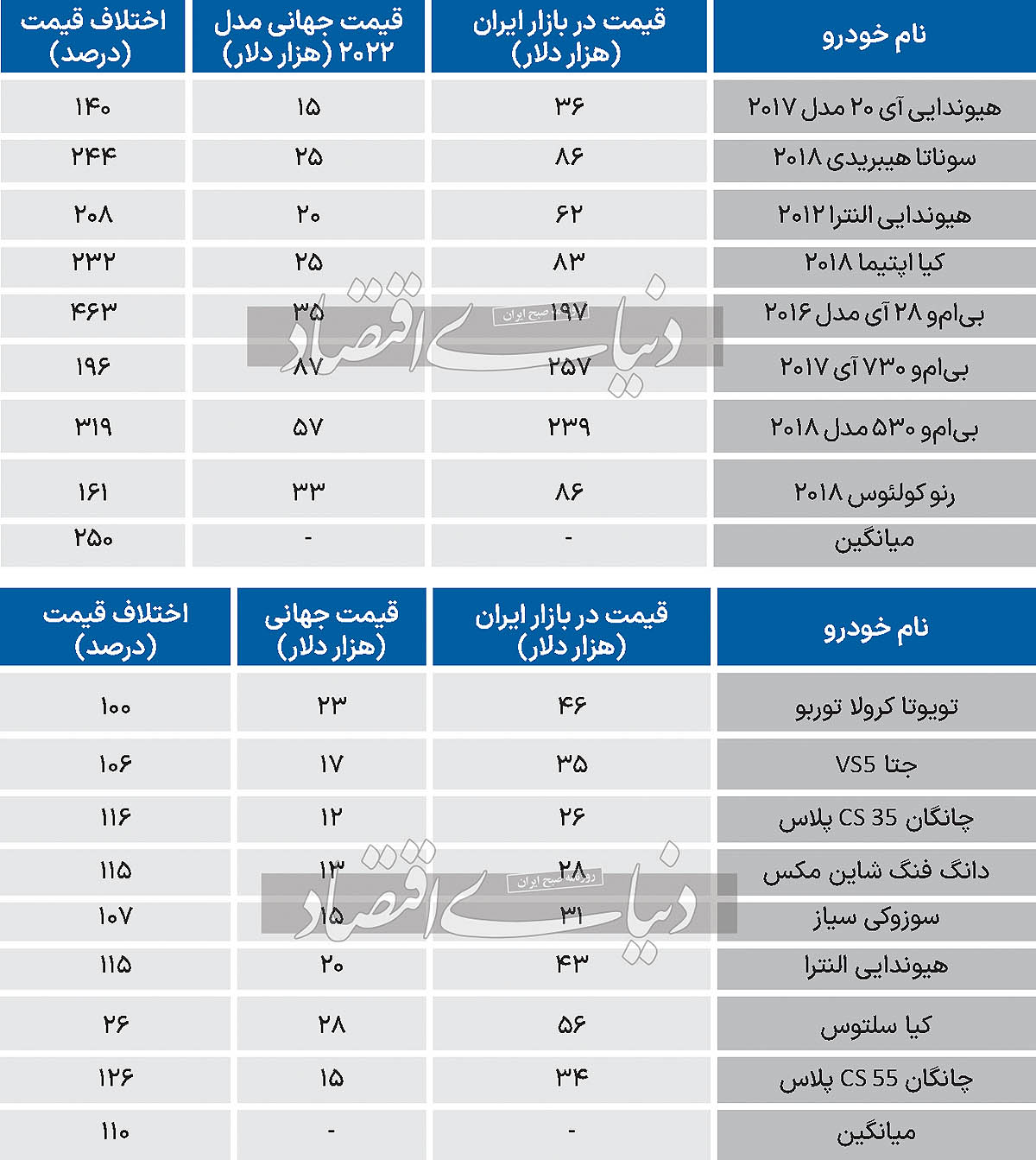 شکاف حیرت‌آور قیمت خودرو وارداتی با بازار جهانی 2