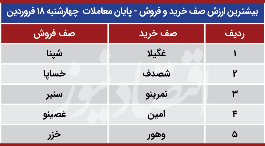عرضه و تقاضای هفته بورس