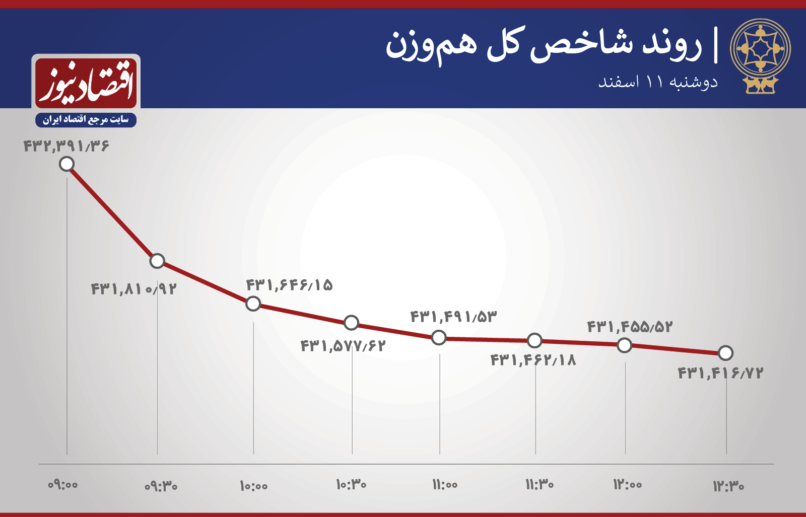 روند ساعتی شاخص کل بورس و شاخص هم وزن دوشنبه 11 اسفند
