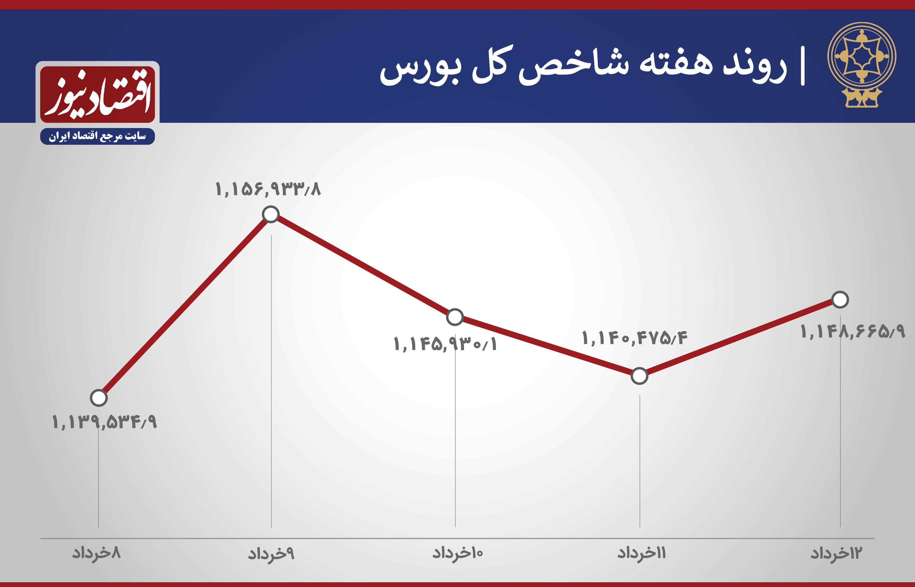 روند بورس هفته دوم خرداد 