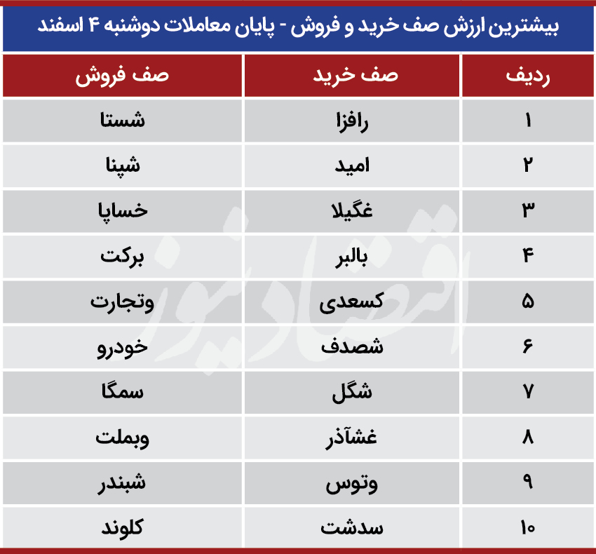 پیش بینی بورس 5 اسفند