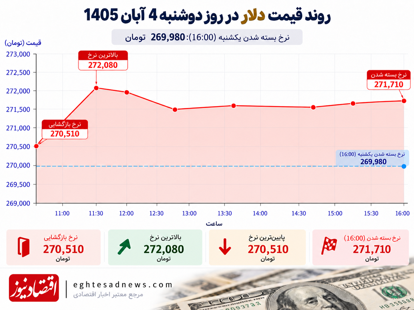 دلار 5 آبان 1405
