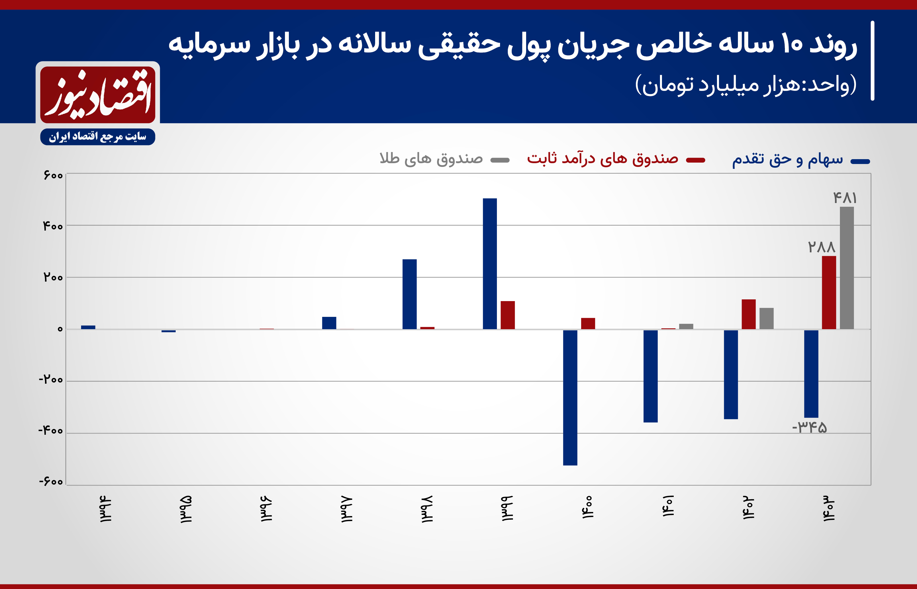 روند_10_ساله_خالص_جریان_پول_حقیقی_سالانه_در_بازار_سرمایه