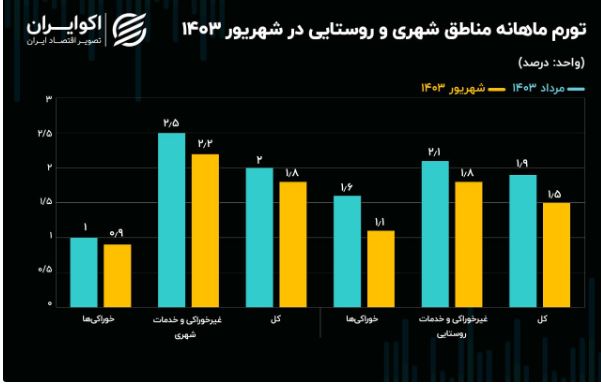 عامل کاهش بیشتر تورم روستا از شهر مشخص شد / سرعت رشد ماهانه قیمت‌ها در نقاط روستایی کم شد + نمودار 2