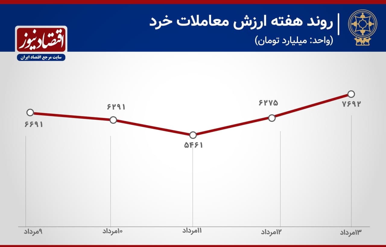 پیش بینی بورس هفته