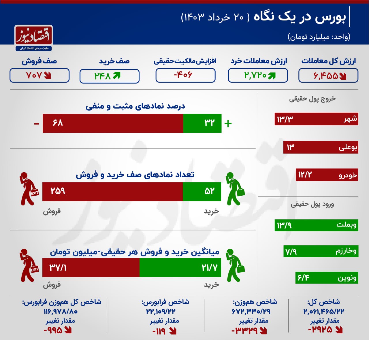 ‌ناکامی حقوقی‌ها در بالا کشیدن بورس / نمادهای اثرگذار بر شاخص کل بورس و فرابورس + اینفوگرافیک 2