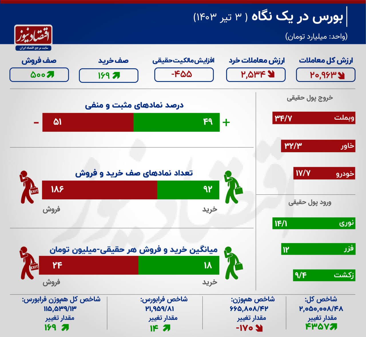 تداوم مازاد عرضه در بورس تهران + اینفوگرافیک 3