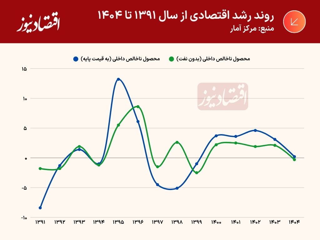 رشد اقتصادی