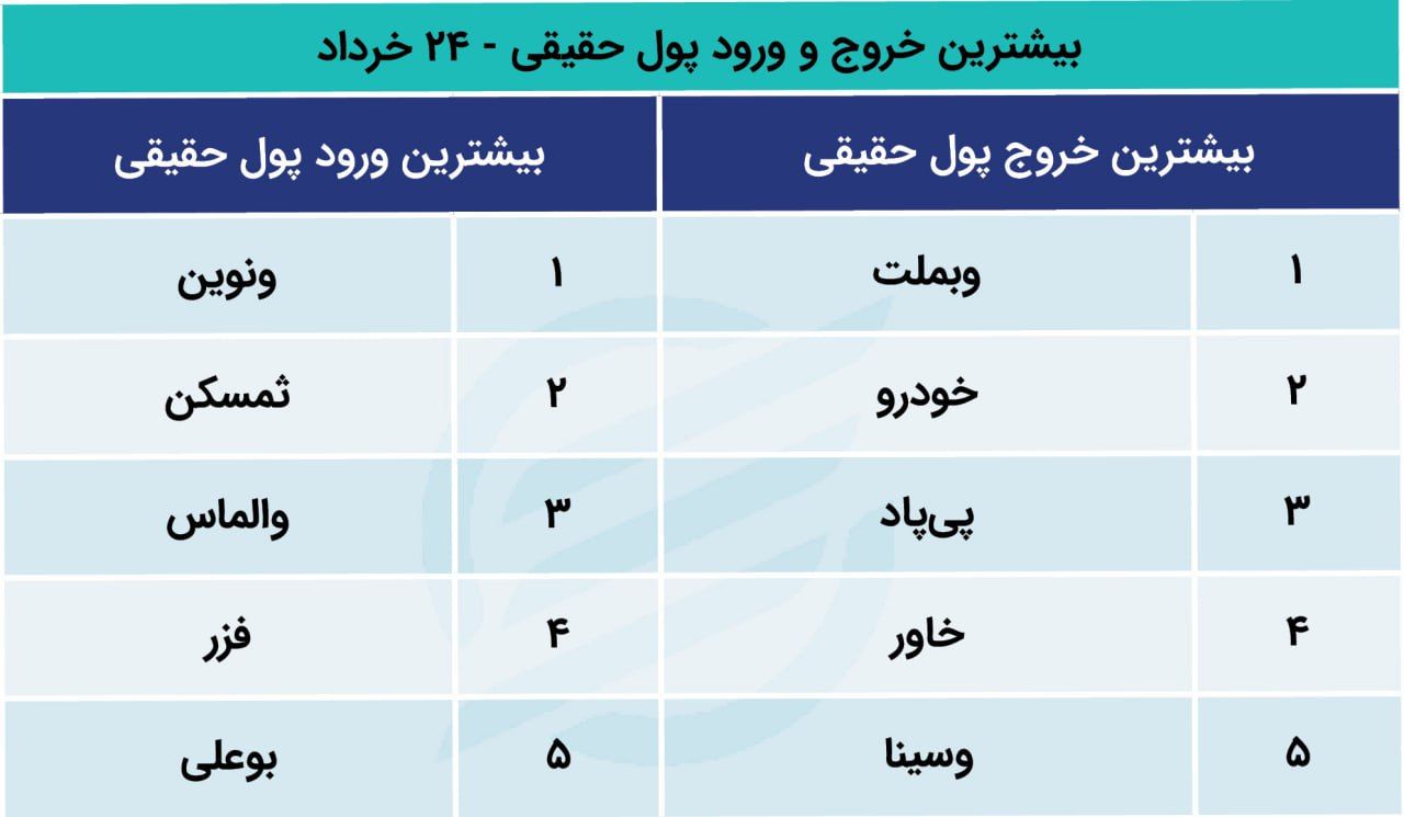 پیش بینی جدید از بورس تهران امروز شنبه 27 خرداد 1402 4