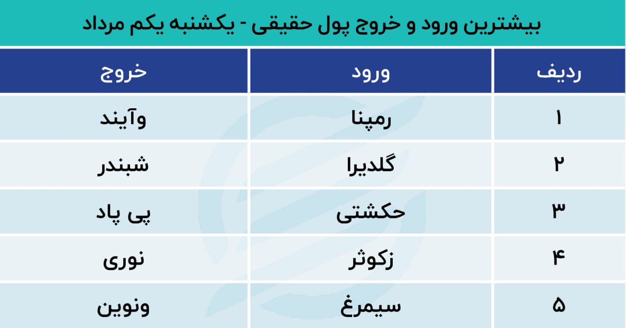 بورس به کدام سمت می رود / پیش بینی بازار سهام 2 مرداد 1402 3