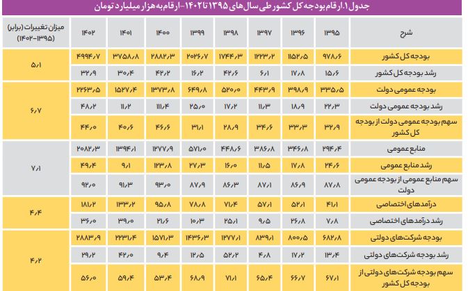 بودجه کشور طی 8 سال 5 برابر شده است / تورم بودجه را بلعید + جدول 2