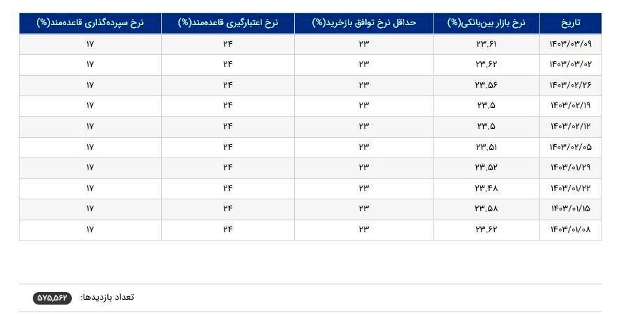 نرخ بهره بین بانکی کاهش یافت 2