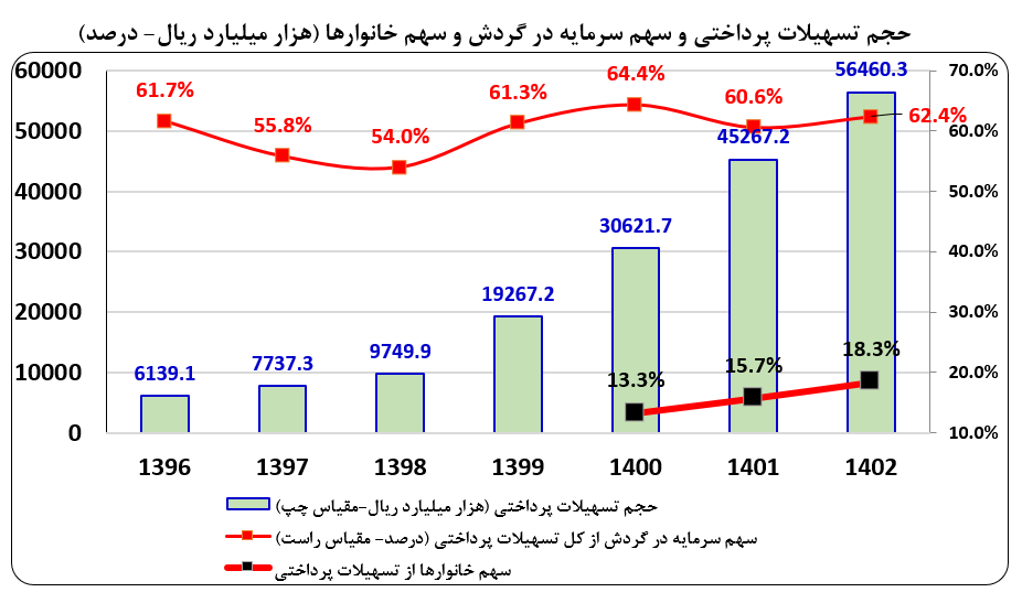 کارنامه بانک مرکزی در 1000 روز / نمره دولت در بخش های مختلف 2