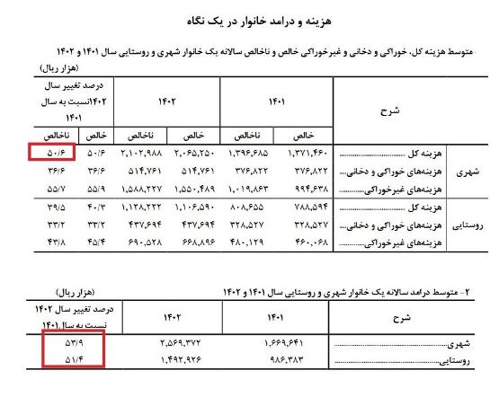 هزینه خانوار شهری 50 درصد رشد کرد / بیشترین درآمد از آنِ تهرانی‌ها + جزئیات 3