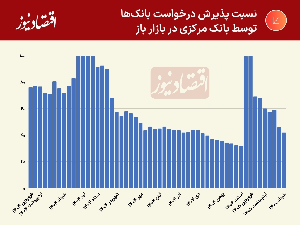 نسبت پذیرش درخواست بانکها توسط بانک مرکزی