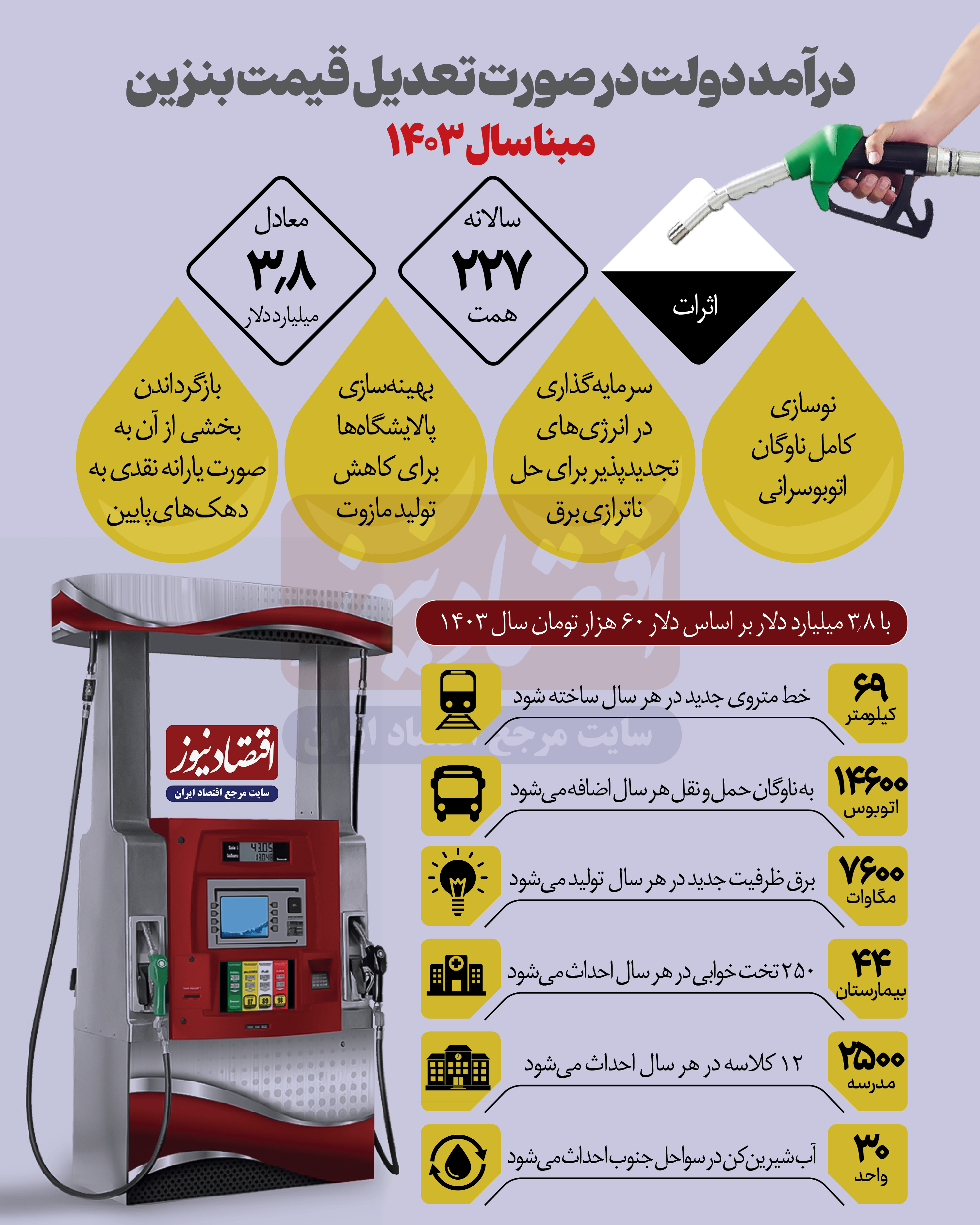با درآمد ناشی از «اصلاح قیمت بنزین» چه پروژه‌هایی عملیاتی می‌شد؟ | از تولید سالانه 7600 مگاوات برق تا ساخت 44 بیمارستان 3