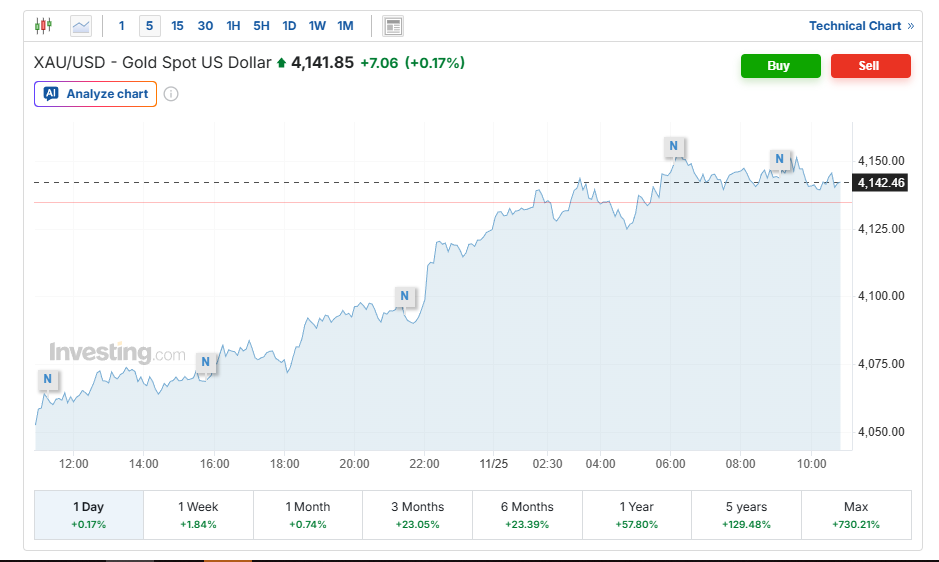 افزایش قیمت طلا به بالاترین سطح یک هفته‌ای | گمانه‌زنی‌ها درباره کاهش نرخ بهره فدرال رزرو 2