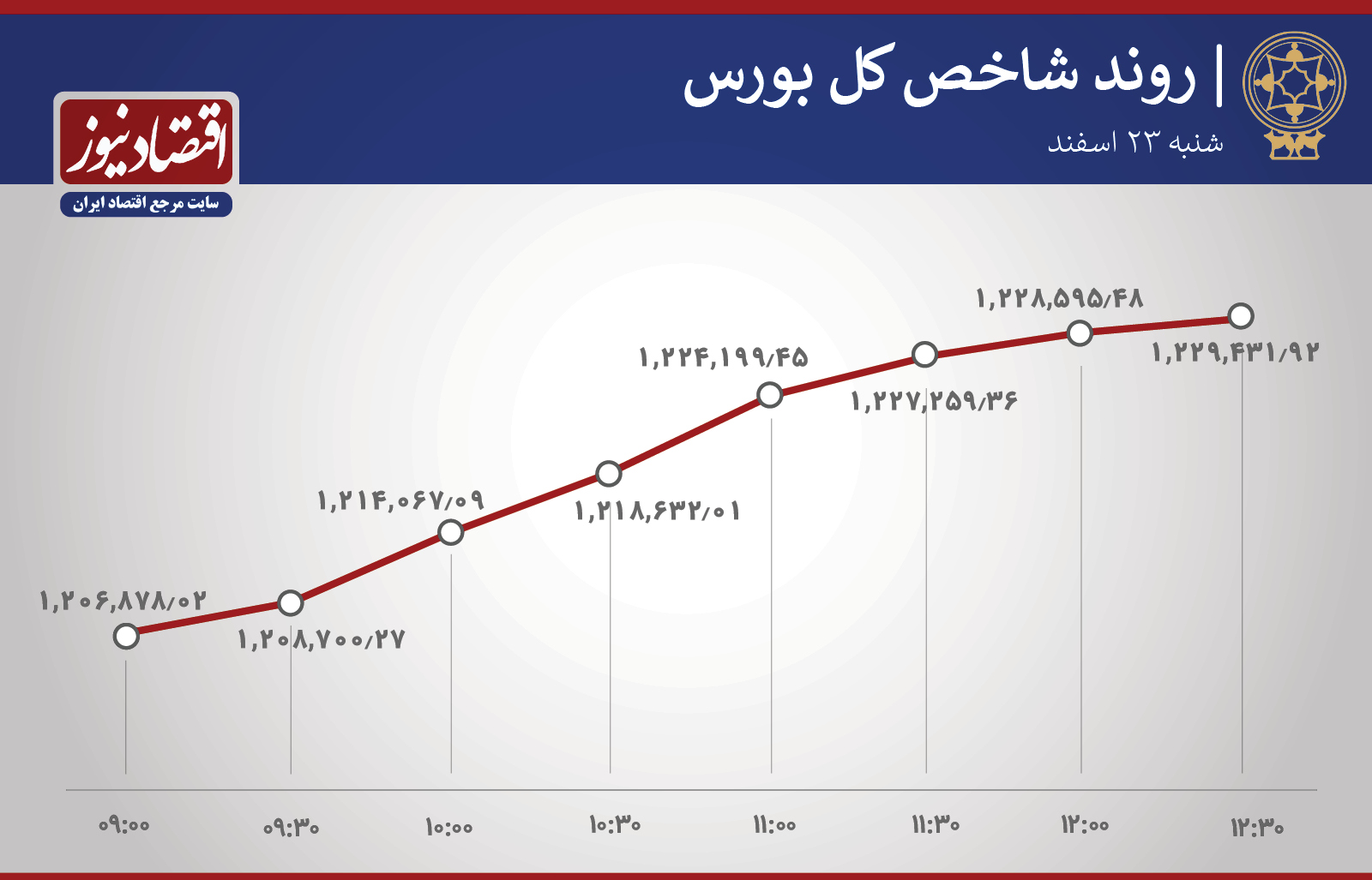 روند ساعتی شاخص 23 اسفند
