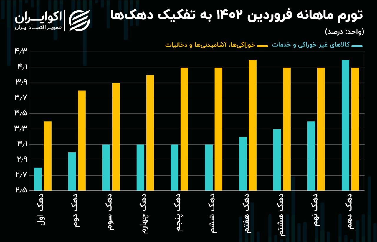 ثبت بالای تورم در سه دهک کم‌درآمد 2