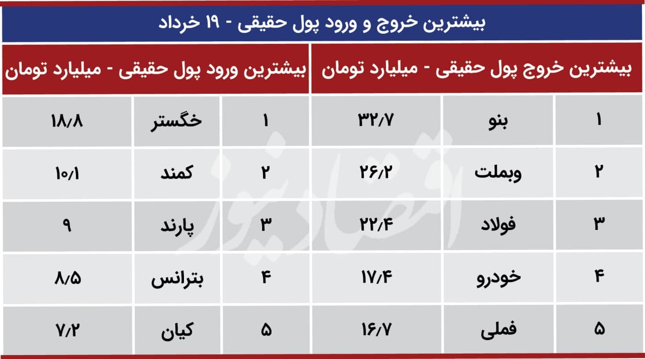 پیش بینی بورس در هفته چهارم خرداد