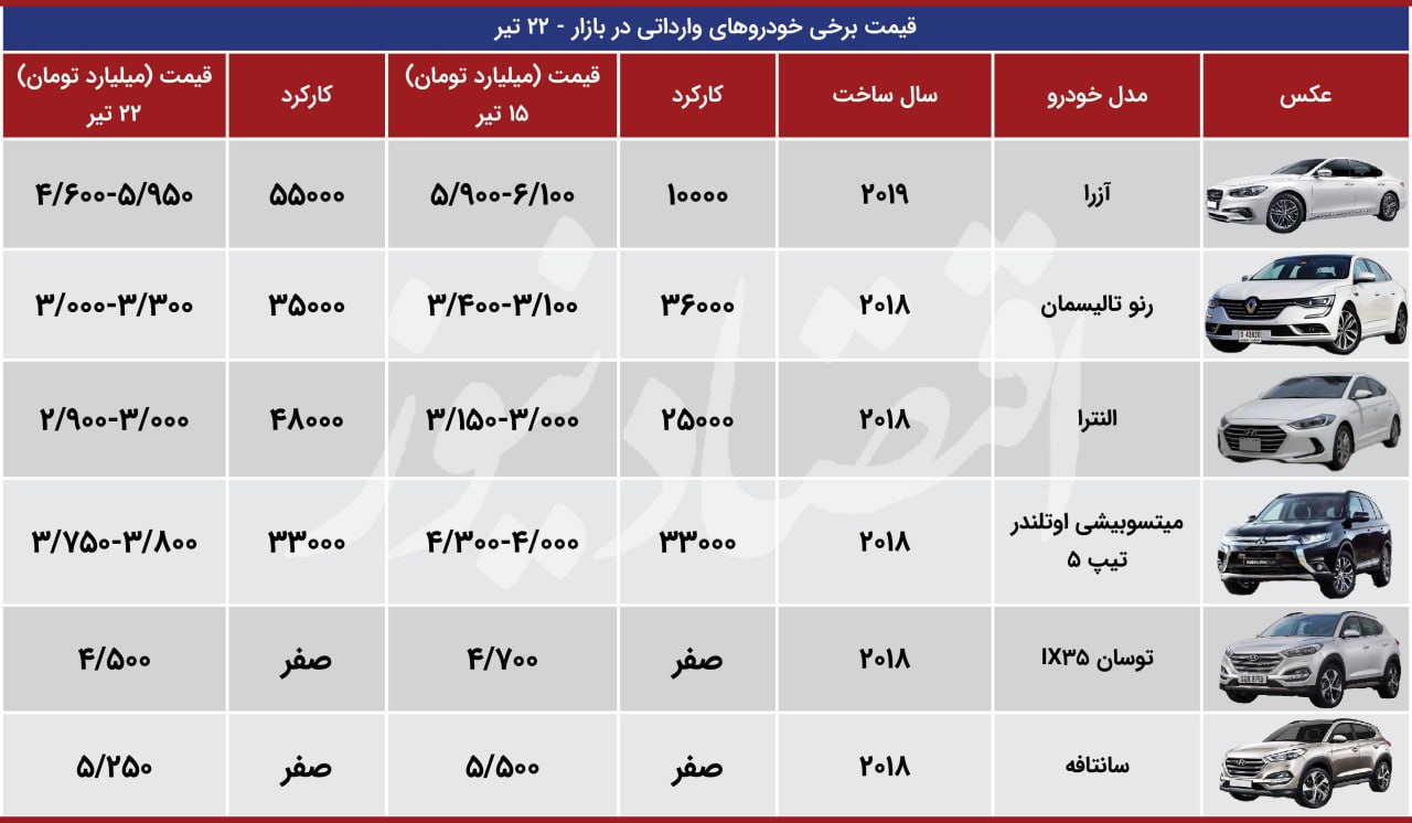 اولین سری خودروهای وارداتی پلاک شد؛ قیمت وارداتی‌ها ریخت + جدول 2