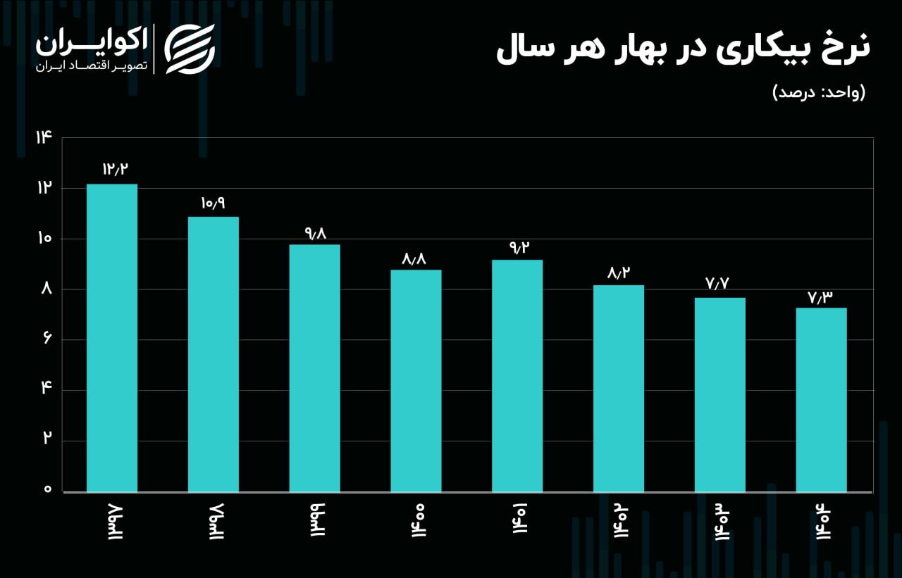 کاهش نرخ بیکاری با چاشنی ناامیدی 2