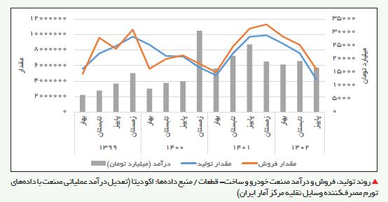 گره‌گشایی با واردات / سناریوهای بازار خودرو برای سال آینده + نمودار 5