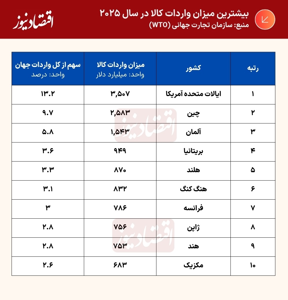 آمار واردات بین الملل سازمان تجارت جهانی
