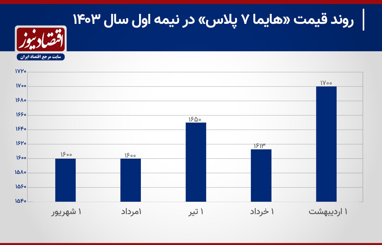 روند هایما 2