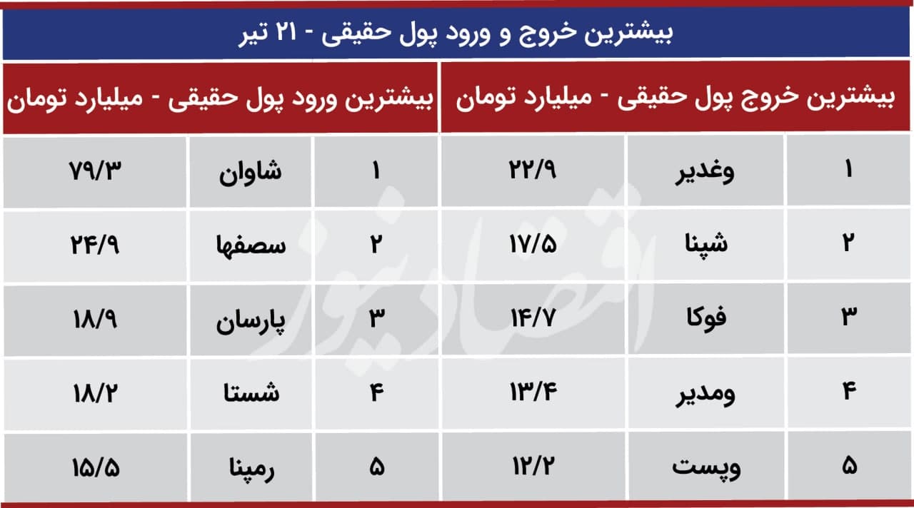 پیش بینی بورس 22 تیر