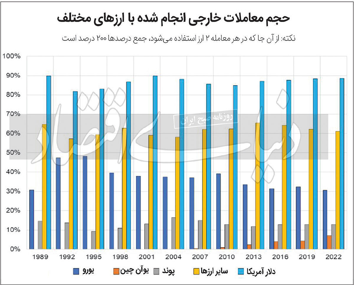 قدرت دلار از کجا نشأت می‌گیرد؟ / فعلا به دلارزدایی دل نبندید 2