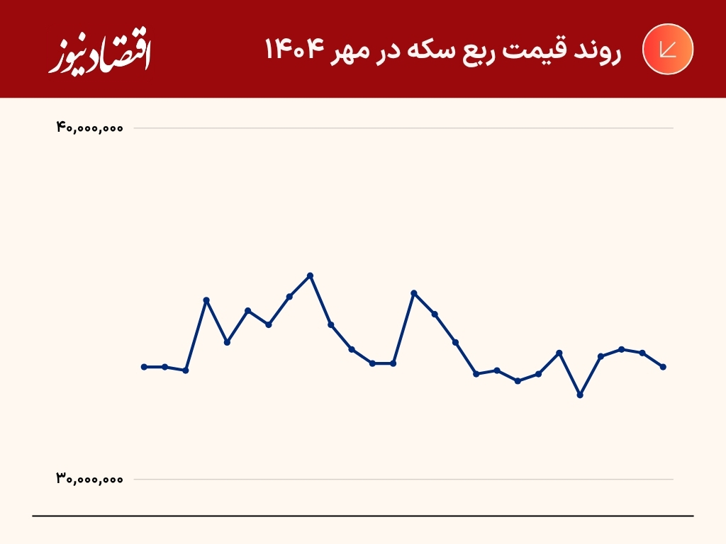 ثبت رکوردهای جدید در بازار طلا و سکه | بازدهی طلای 18 عیار به 15 درصد رسید | پیشبینی بازار در آبانماه 8