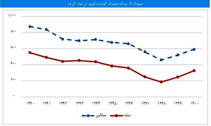 جولان فقر در سفره های ایرانی / گوشت قرمز و مرغ و برنج حذف شد 3