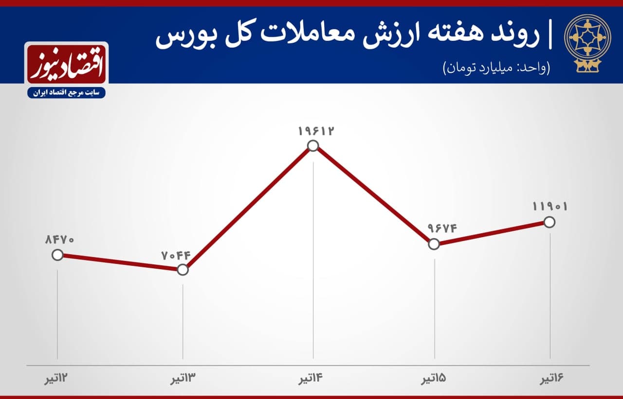 پیش بینی بورس هفته 2
