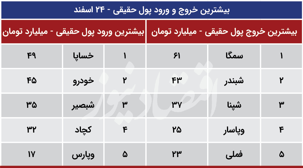 پیش بینی بورس 25 اسفند