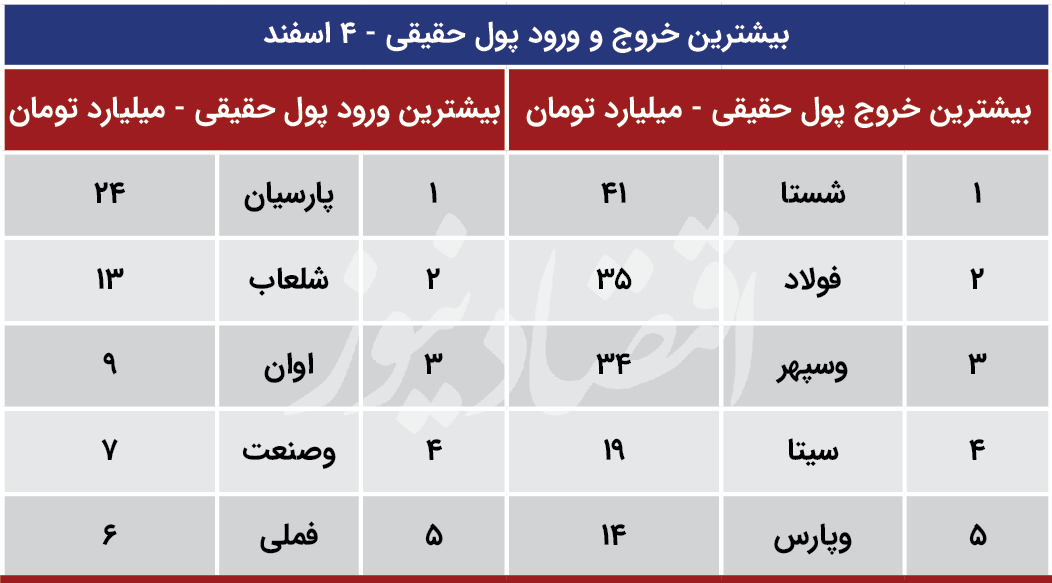 پیش بینی بورس 5 اسفند