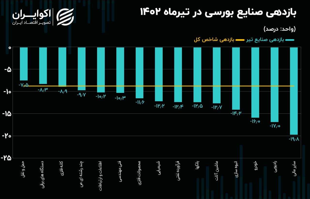 سقوط سنگین 93 درصدی صنایع بزرگ بورس تهران! 3