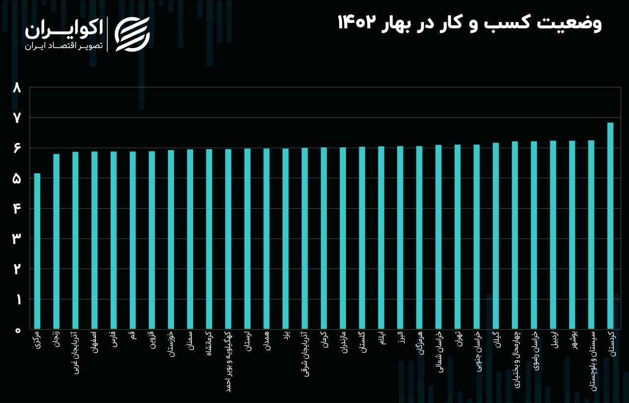 کردستان؛ نامساعدترین استاد ایران در کسب‌وکار! 2