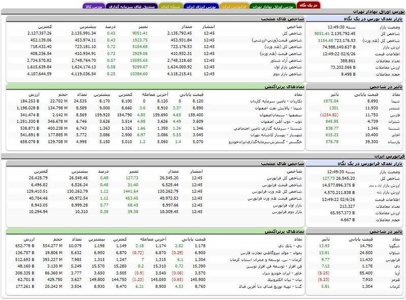 بورس رنگ سبز به خود گرفت +نقشه